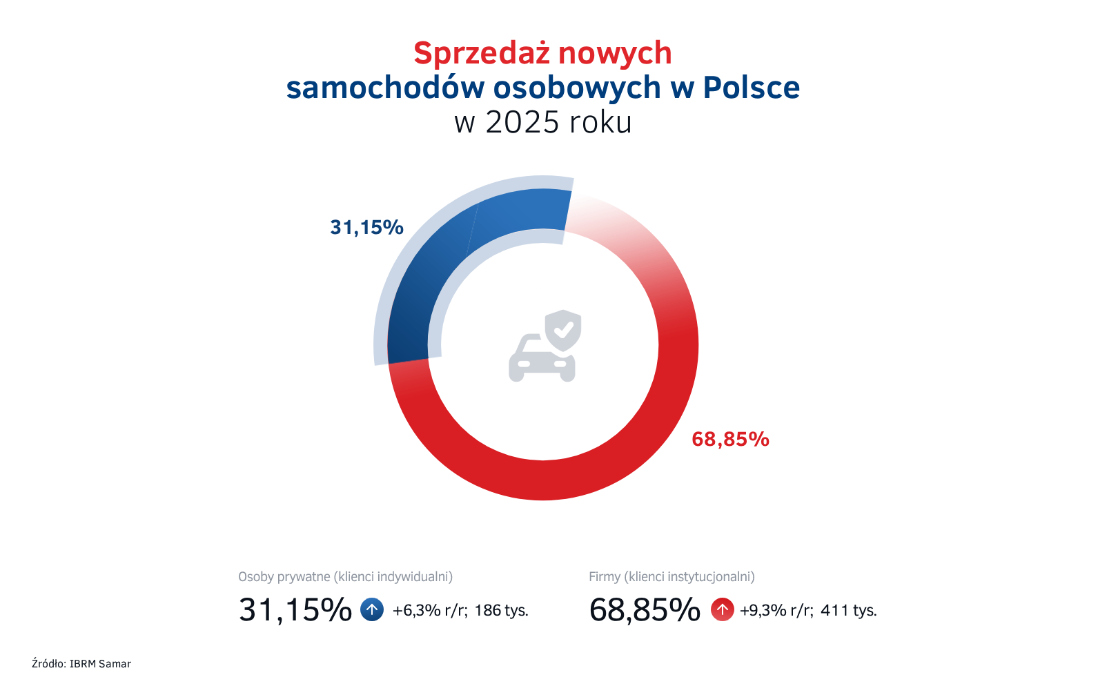 2. Sprzedaz samochodow osobowych w Polsce w 2025 roku.png